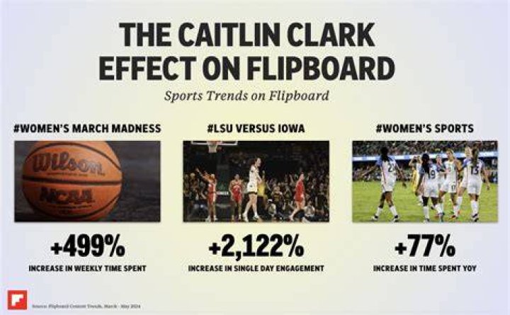 The Caitlin Clark effect Women's Final Four features brightest star